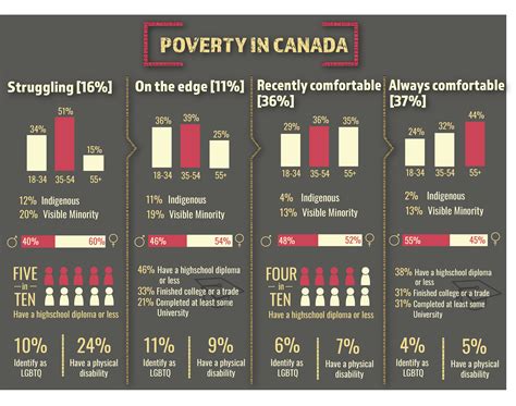 ARI Poverty Study Angus Reid Institute