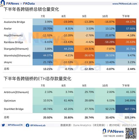 数说跨链桥：10月跨链桥以太坊侧交易超35万次，跨链资产仍以稳定币为主 Panews