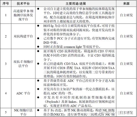 恒瑞医药技术全梳理：超百款创新药在研 Armstrong 2023年4月21日， 恒瑞医药 披露了2022年财报，研发管线方面也披露了更多信心