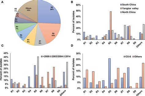 Frontiers Population Genomics And Pathotypic Evaluation Of The