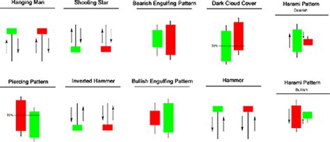 What are reversal candlestick patterns? - Reversal Strategies