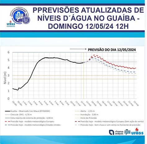 Nível do Guaíba pode superar marca histórica e chegar a 5 50 metros