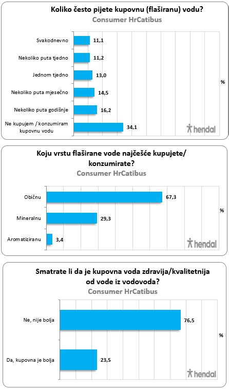 Konzumacija Vode Pipa Prije Boce