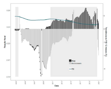 Scielo Brasil Rea O Fiscal Rigidez Or Ament Ria E A