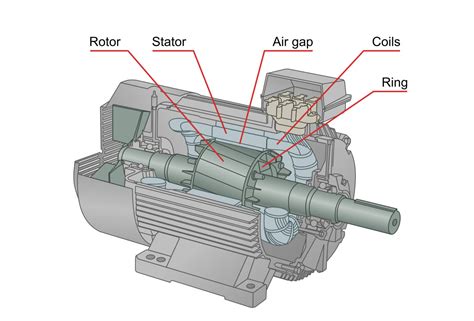 The Construction Of Synchronous Motor Linquip