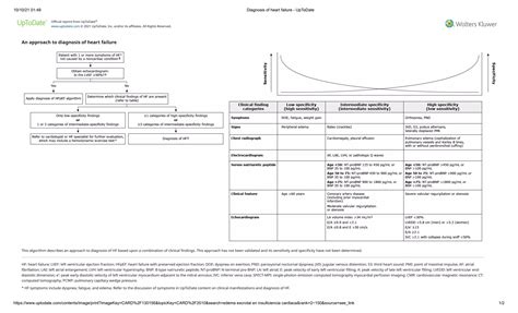 Diagnosis of heart failure up todate | PPT | Free Download