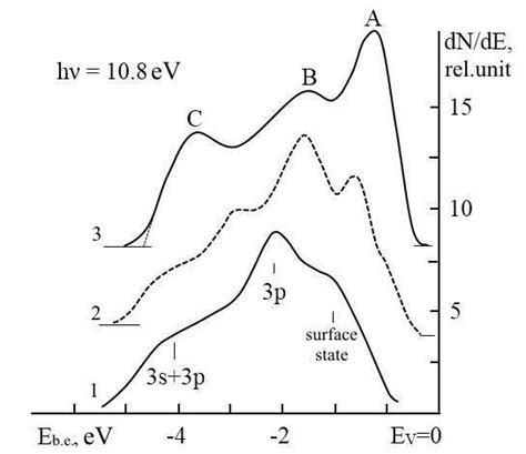 Photoelectron Spectra 1 Si100 2 Cosi2si111 3 Cosiocosi2