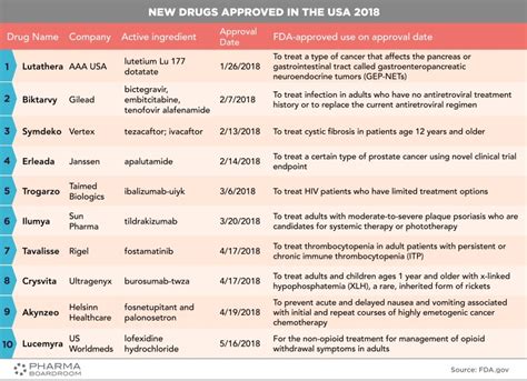 New Drugs Approved In The Usa 2018