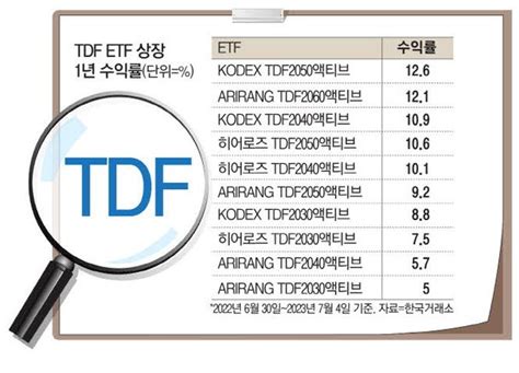 Tdf Etf 주식 비중 큰 2050 웃었다 네이트 뉴스