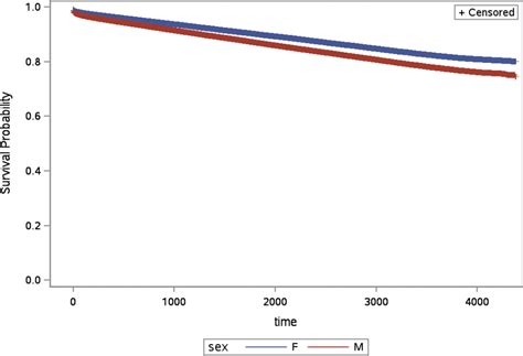 Sex Related Disparities In Cardiovascular Outcomes Among Older Adults With Late Onset