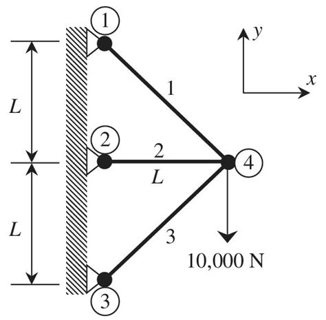 Use The Finite Element Method To Solve The Plane Truss Shown Below