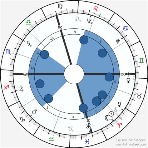 Birth chart of Marlon Brando - Astrology horoscope