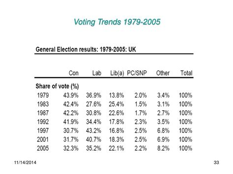 Ppt Voting Behaviour In The Uk 1945 2005 Powerpoint Presentation