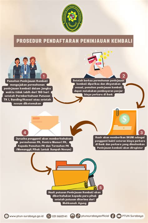 Pendaftaran Perkara Peninjauan Kembali Pengadilan Tata Usaha Negara