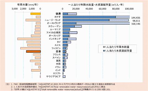 日本の水資源の特徴 霞ヶ浦導水工事事務所 国土交通省 関東地方整備局