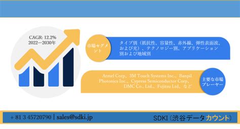 タッチセンサー市場ータイプ別、テクノロジー別、アプリケーション別および地域別ー世界の業界分析、トレンド、市場規模、および予測2030年 Sdki Inc のプレスリリース