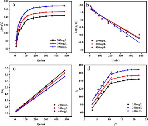 Kinetic Analyses Of The Adsorption Of Crvi By Sczvics Aa A Effect