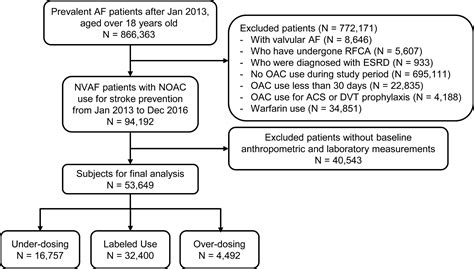 Label Adherence Of Direct Oral Anticoagulants Dosing And Clinical