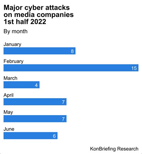 Cyber attacks on TV stations and media companies 1st half 2022 ...