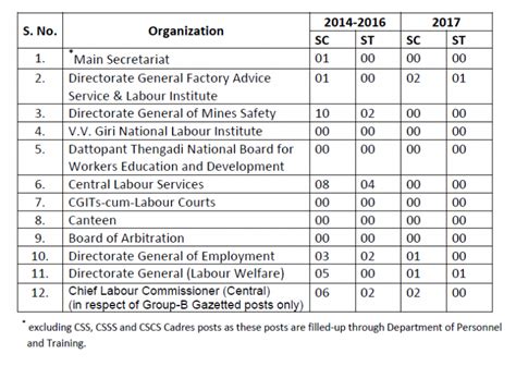 Promotion Of Scssts Govtempdiary