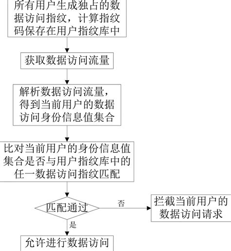 一种数据访问身份认证方法与流程