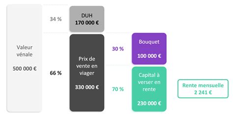 Tout savoir sur le viager occupé avec rente pour le vendeur