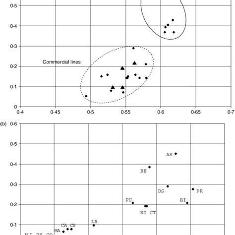 Relationship Between Heterozygosity And Relative Som Diversity In