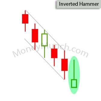 Inverted Hammer Stock Chart Pattern