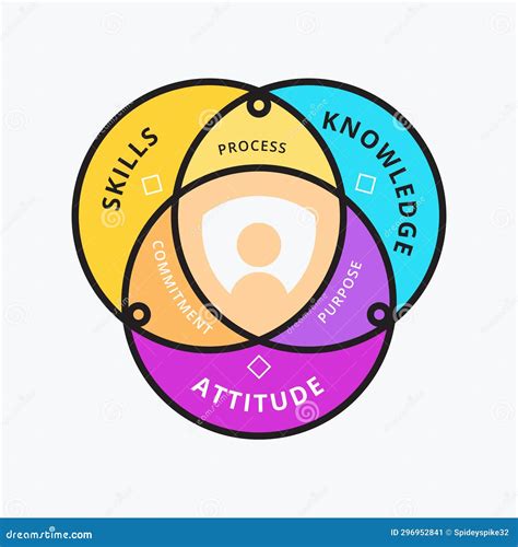 Intersection Between Skills Knowledge And Attitude Vector