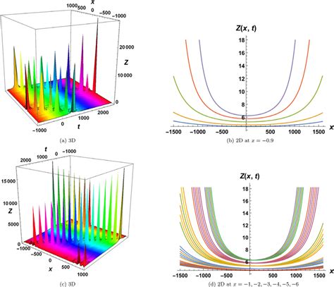 Dynamics Of Sequence Of Solitary Wave Profiles Of 47 Are Demonstrated