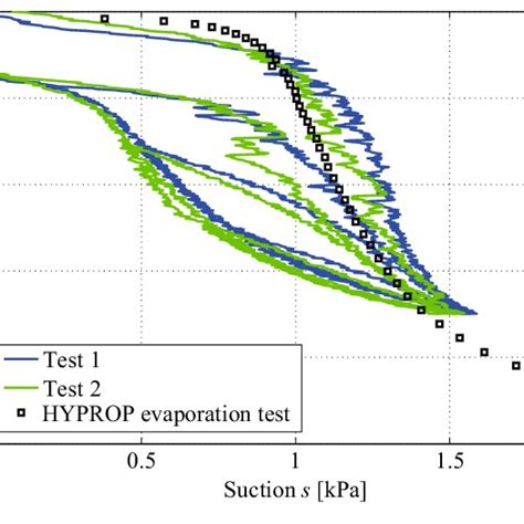 Measured Water Retention Curves From A Hydraulic Test With Different