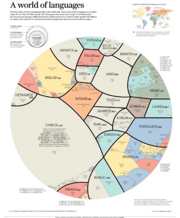 Infographie Les Langues Comptant Le Plus De Locuteurs Natifs Dans Le