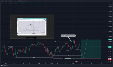 OANDA CADJPY Chart Image By Nitishforex TradingView