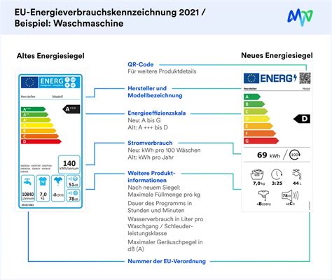 EU Energielabel Neue Und Alte Energieeffizienzklassen Im Vergleich