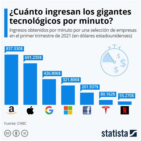 Infografía Cuanto Ganan Los Gigantes Tecnológicos Por Minuto Pulso Tecnológico