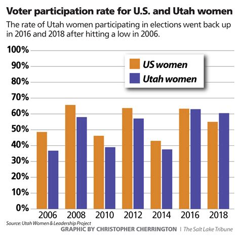 Utah Women Voting At Highest Rates Since Low Point In 2006 Report Says