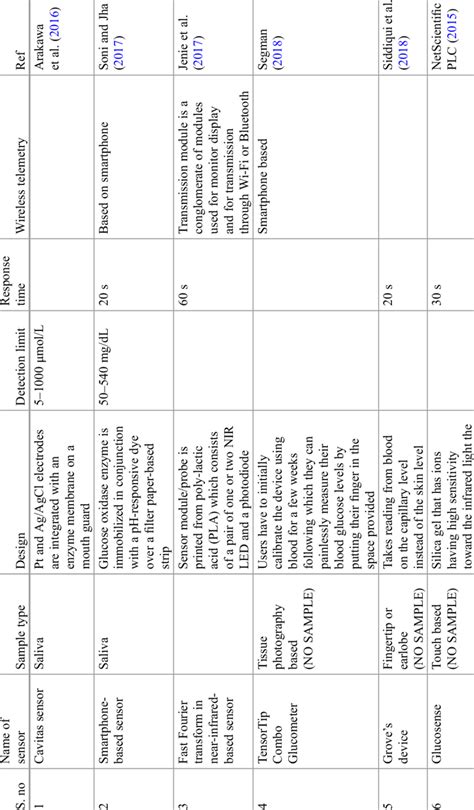 Non-invasive glucose measurement devices | Download Scientific Diagram