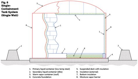 Single Containment Tank System Single Wall