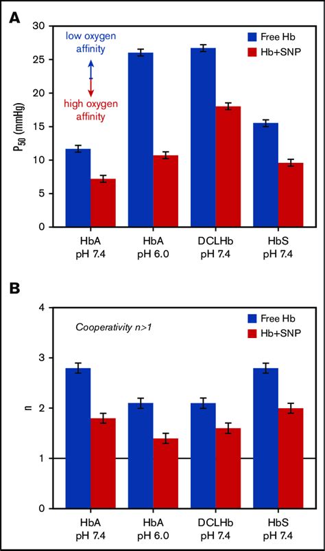 Oxygenation Properties Of Human Hba Hbs And Dclhb After Adsorption On