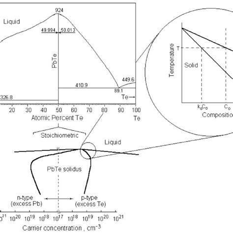 The Upper Part Of The Figure Shows The Pbte Phase Diagram The Lower Download Scientific