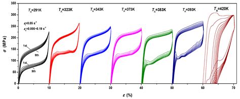 Metals Free Full Text Effects Of Strain Rate And Measuring