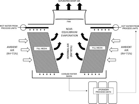 Evaporative Cooling Tower Greenhouse Diagram Lights Crystal