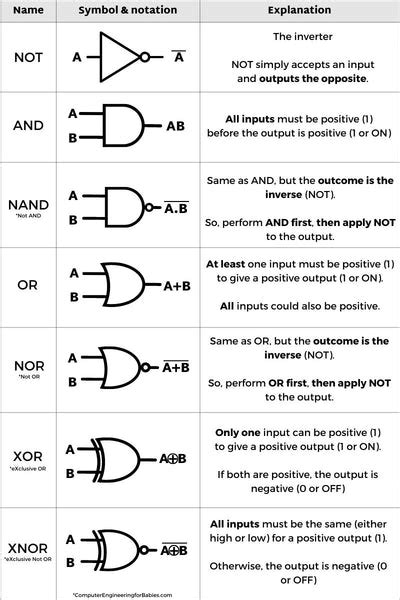 The Role Of The Logic Gate Demystifying Digital Electronics Hacky Labs