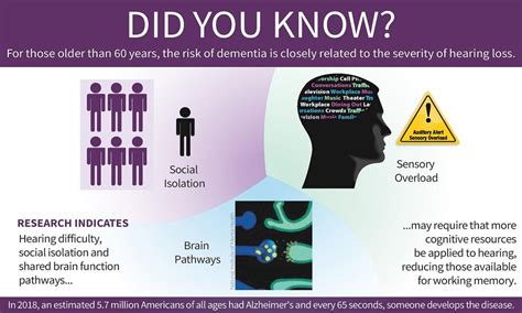 Dementia And Hearing Loss Audiology And Hearing Aid Services