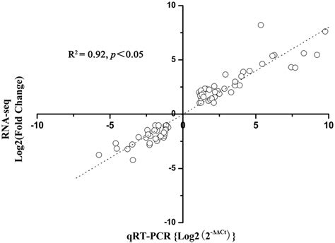 The Correlation Between Qrt Pcr And Rna Seq Data Correlation Between