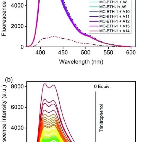 A Fluorescence Emission Spectra λ Ex 360 Nm Of Mc Bth 1 1 X 10