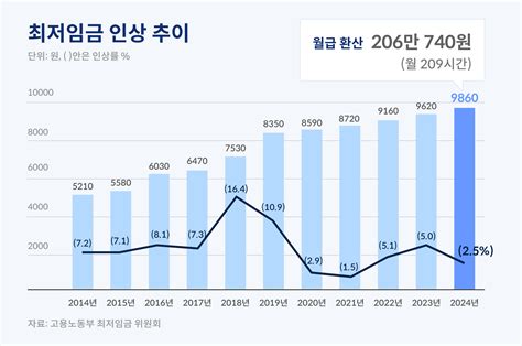 2025년 최저임금 시간당 10030원 결정 변경되는 노동관계법령 총정리 시프티