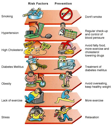 Risk Factors And Precautions For Hypercholesterolemia Ask The Nurse