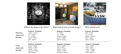 Github Williamcfrancis Visual Question Answering Using Stacked