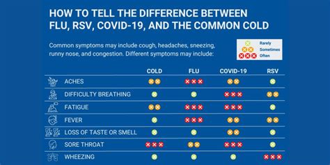 Is It Flu COVID 19 Or RSV How To Tell The Difference